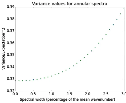 Fig. 4 Variance is a decreasing function of spectral thinness. This is a plot of the variance of the randomvariable recording the number of times a given orientation is present on a straight line segment of ﬁxedlength