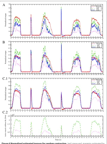 Figure 6 Normalized estimated torques for random contraction. (red: measured, magenta: estimated bythe model of GAS, green: estimated by the model of SOL, blue: sum of both models) (A) result obtained withthe linear Hill model