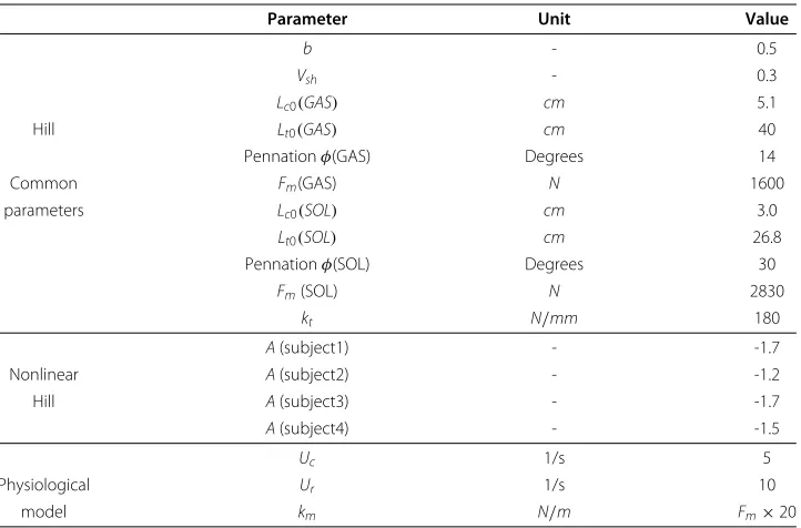 Table 1 Muscle model parameters