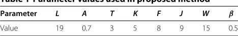 Table 1 Parameter values used in proposed method