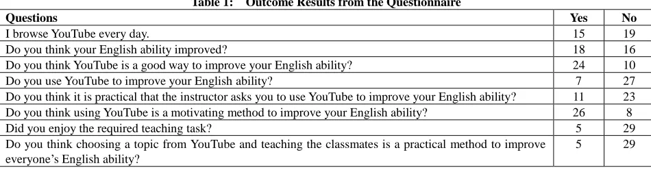 Table 1:  Outcome Results from the Questionnaire 