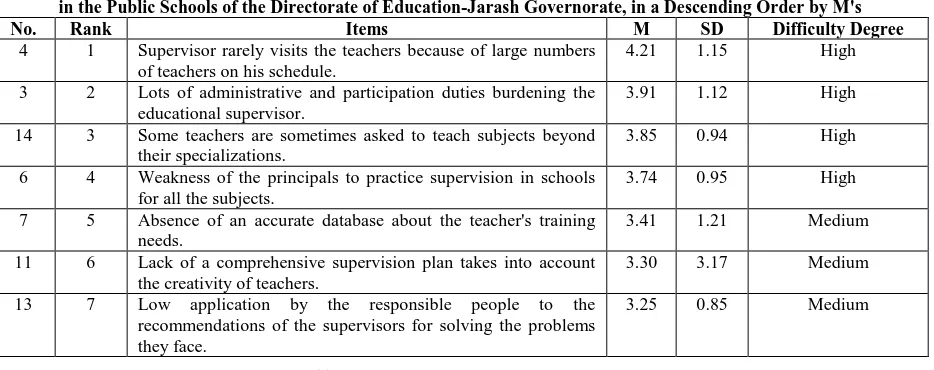 Table (4) Means and SD's of the Administrative Domain Items on the Difficulties Facing Educational Supervision  in the Public Schools of the Directorate of Education-Jarash Governorate, in a Descending Order by M's 