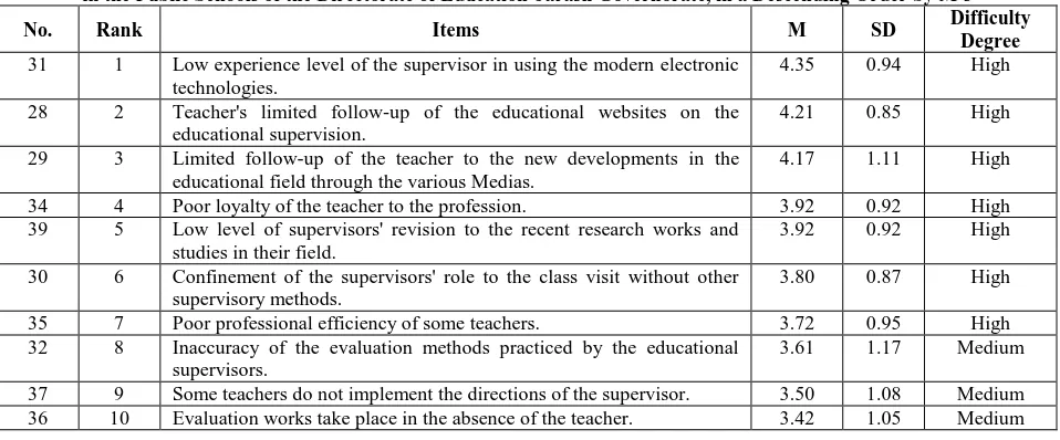 Table (4) indicates that the M's ranged between 1.74 and 4.21, as item (4) providing "Supervisor rarely visits the teachers because of large numbers of teachers on his schedule', ranked first with (4.21) M and "high" 