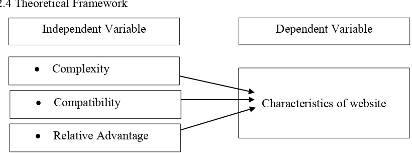Figure 1: Theoretical Framework 