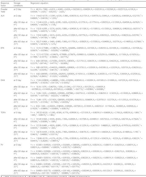 Table 9 Regression equations for response factors at different days and storage intervals after spray drying process