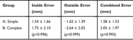 Table 3 Differences Between Simple and Complex Resections