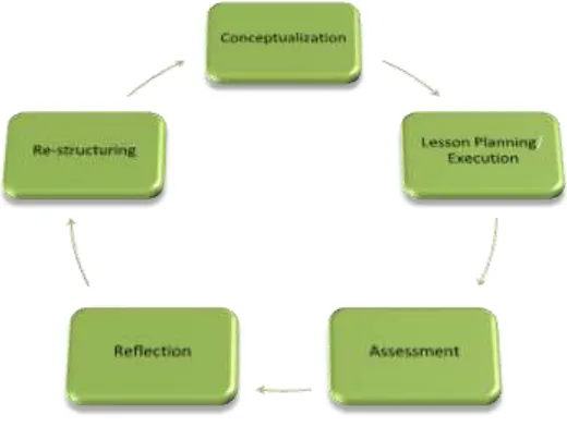Figure 1:  Experiences of Teacher in Learning Environment 