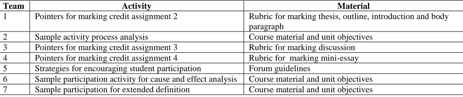 Table 1:  Activities Assigned to Peer Teams and Material Available for e-sessionsActivity Material 