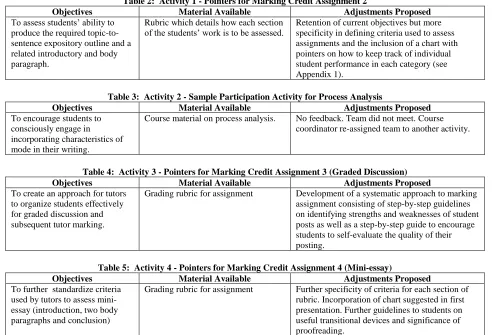 Table 2:  Activity 1 - Pointers for Marking Credit Assignment 2 Material Available Adjustments Proposed 