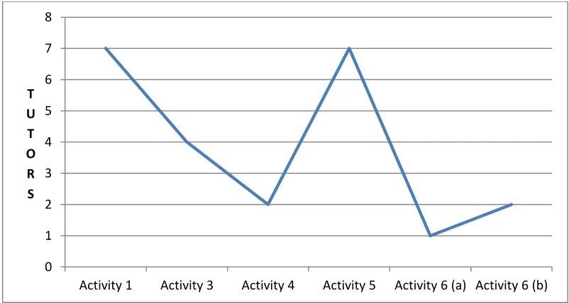 Figure 2 displays tutor/peer feedback based on forum posts on collaborative effort within the forum: 