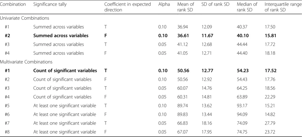 Table 1 Summary of variants for each combination and standard deviations (SD) for case ranks between trials