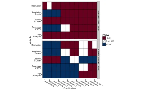 Fig. 2 Heatmap comparing probable excess deaths, probable expected deaths, and controls for the five variables