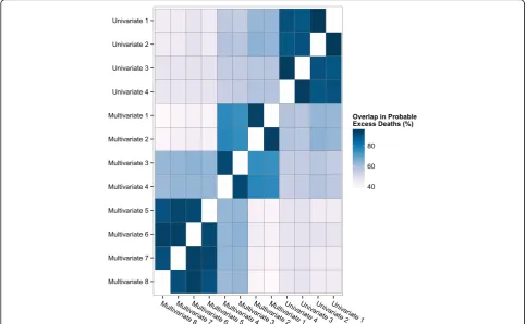 Fig. 3 Percentage of overlap of identified probable excess deaths between combinations