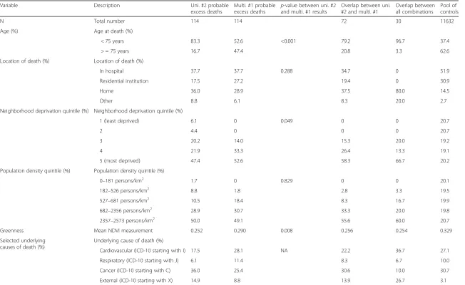 Table 2 Summary statistics comparing the univariate #2 and multivariate #1 approaches, overlap cases, and the pool of controls