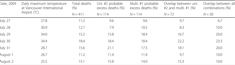 Table 3 Summary of deaths by day of the 2009 hot weather event