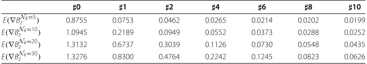 Table 3 Relative discrete ℓ2-errors of ∇Bz for each iteration number(♯)