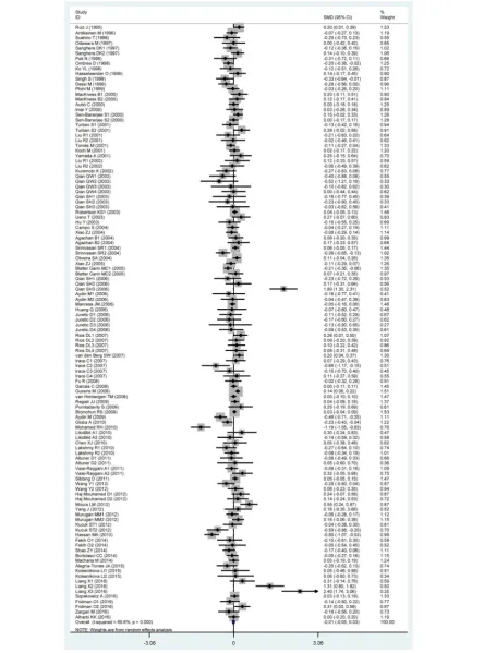 Fig. 6 Forest plot of the meta-analysis between the PON1 rs662 polymorphism and plasma high-density lipoprotein cholesterol (HDL-C) levels
