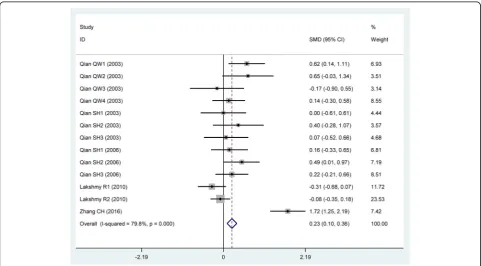 Table 1 Meta-analysis between the PON1 rs662 polymorphism and Ox-LDL levels