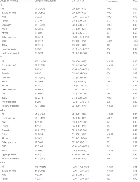 Table 2 Meta-analysis between the PON1 rs662 polymorphism and plasma lipid levels