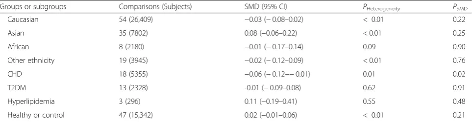 Table 2 Meta-analysis between the PON1 rs662 polymorphism and plasma lipid levels (Continued)