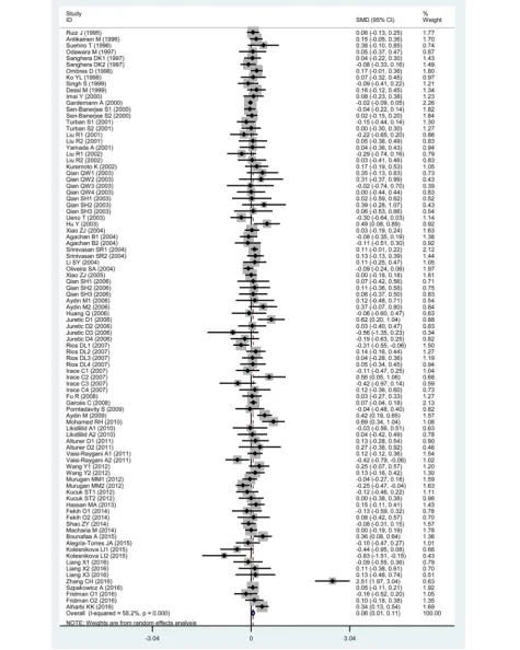Fig. 3 Forest plot of the meta-analysis between the PON1 rs662 polymorphism and plasma triglycerides (TG) levels
