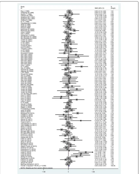 Fig. 4 Forest plot of the meta-analysis between the PON1 rs662 polymorphism and plasma total cholesterol (TC) levels