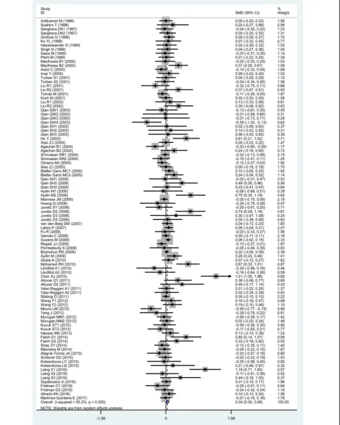 Fig. 5 Forest plot of the meta-analysis between the PON1 rs662 polymorphism and plasma low-density lipoprotein cholesterol (LDL-C) levels