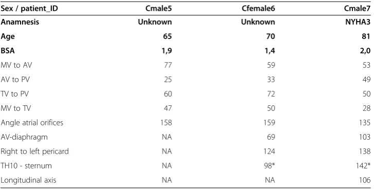 Table 2 Results cadaver study