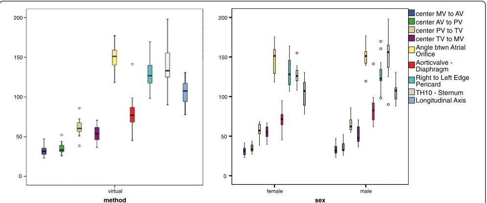 Figure 6 Box plot of crucial parameters of virtual analysis. Left: summarized results of virtual study (n = 27)