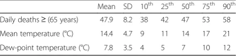 Table 1 Summary statistics for elderly mortality (aged ≥ 65 years.)and meteorology in Melbourne, Australia 1999 to 2006