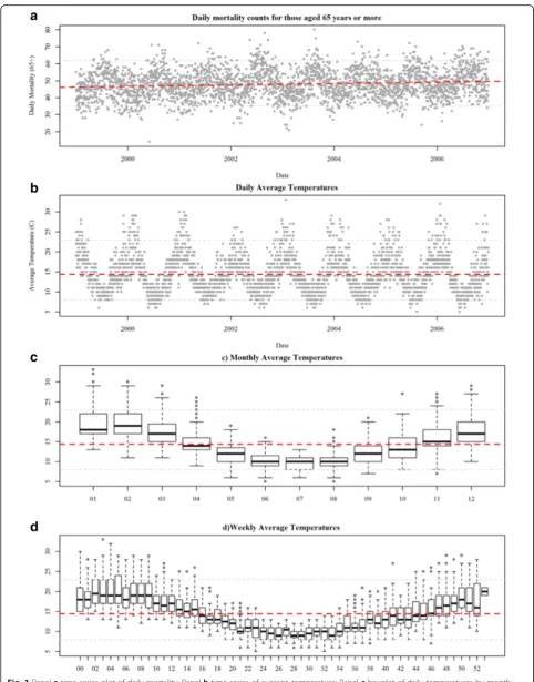 Fig. 1 PanelPanel a time-series plot of daily mortality; Panel b time-series of average temperature; Panel c boxplot of daily temperatures by month; d boxplots of daily temperature by week of year