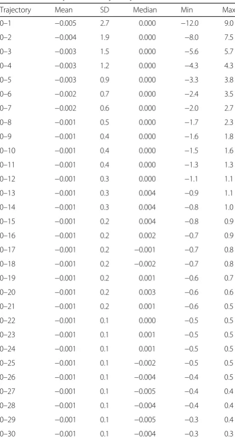 Table 2 Summary table of trajectory windows