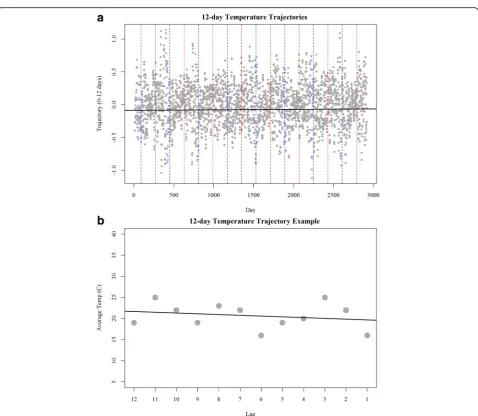 Fig. 2 Panel a presents the slope of our 12-day temperature trajectories over time. Positive values indicate increasing temperatures, negativevalues indicate decreasing temperatures, and near zero indicate stability over the period of interest