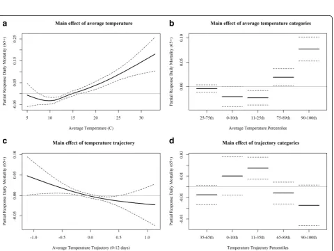 Fig. 3 Pearson correlation between daily average temperature and temperature trajectories