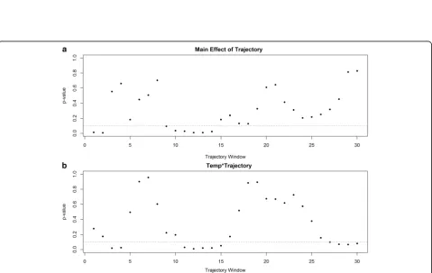 Fig. 5 Product-term effects of average temperature and temperature trajectory (0–12 days) on mortality using a natural spline product-termin model 3