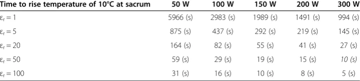 Table 2 Estimated time (in seconds) of continuous operation of ESU in cut mode neededto increase the temperature of 10°C at the sacrum (average on a volume of about1.5 cm3)