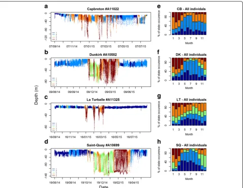 Fig. 6 Segmented behavioural states represented along the depth time series of one individual at each site (exploited the retained fitted five-state HMM; as a result, all states are not necessarily displayed by all individuals