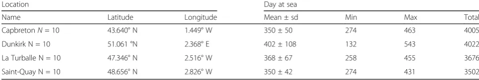 Table 1 Summary of sea bass tagging locations and number of days spent at sea (mean ± standard deviation (sd))