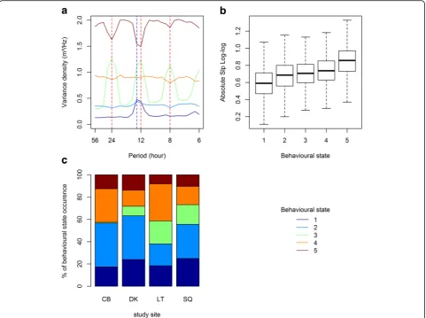 Fig. 3 Mean normalized periodogram of each behavioural state for the low-frequency range (6 to 72 h) (a); box-plot of SLPLog-Log values (medianis indicated in bold) for each behavioural state (b); and relative occurrence frequencies of the behavioural stat