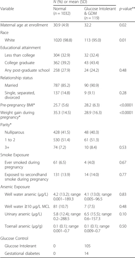 Table 1 Characteristics for 1151 pregnant women enrolled inthe New Hampshire Birth Cohort Study with at least oneexposure measurement