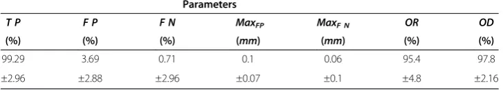 Table 1 Assessment of accuracy [15]