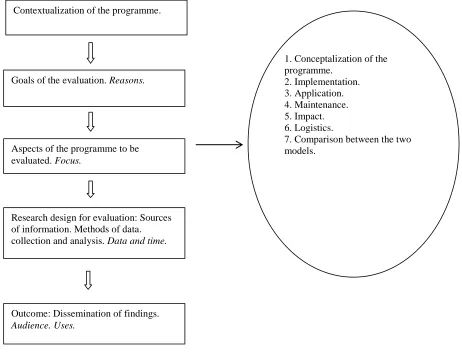 Figure 1.  A Model For The Evaluation Of The Tutor Training Programme (An Adaptation Of The Frameworks Of Winberg (2011), Saunders (2000) And Jacobs’s (2000) Model) 