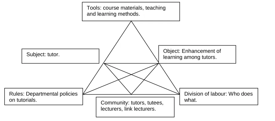 Figure 2.  Second Generation Activity System Showing The Components Of The Application Of Tutor Training 