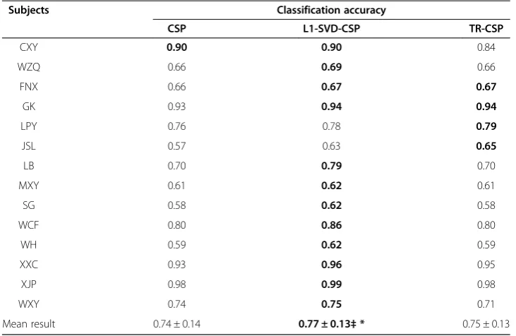 Table 2 Classification accuracy for the real BCI dataset