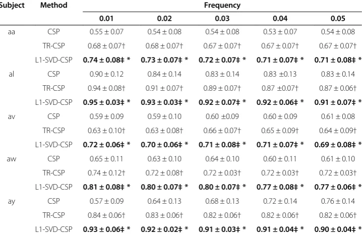 Table 1 Classification accuracy when outlier is introduced with different occurrence rate