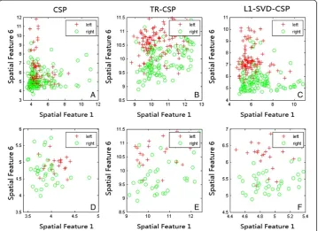 Figure 2 The scatter plots of features for the two discriminative filters. (A) The training featuresextracted with the conventional CSP; (B) The training features extracted with TR-CSP; (C) The trainingfeatures extracted with L1-SVD-CSP; (D) The testing fe