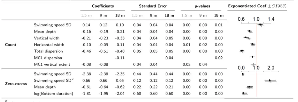 Table 5 Results of the three zero-inflated models