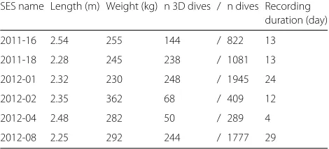 Table 1 Deployment details. All individuals are post-breedingfemales