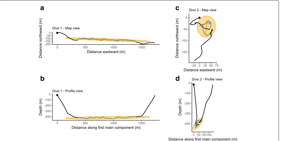 Fig. 1 Two 3D dives examples. These dives have about the same depth but show two contrasting situations: on the left (first main component which is used to construct the best “Profile Views” (a and b) the first maincomponent explains a very large part of t