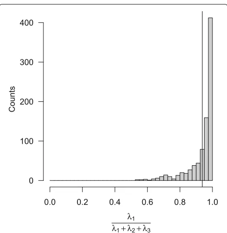 Fig. 3 Contribution of the first eigenvalue to the total dispersion. Alinear path would be indicated by a 100% contribution
